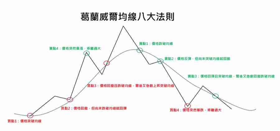 币安技术分析教学：如何用移动平均线MA看加密货币趋势？